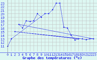 Courbe de tempratures pour Al Hoceima