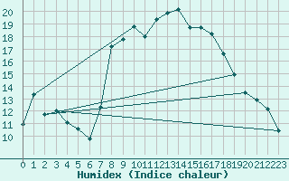 Courbe de l'humidex pour Abla