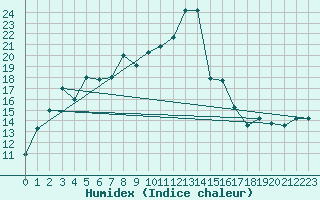Courbe de l'humidex pour Al Hoceima