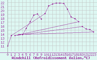 Courbe du refroidissement olien pour Carlsfeld