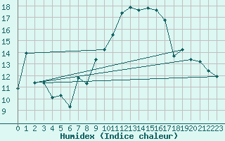 Courbe de l'humidex pour Oberviechtach