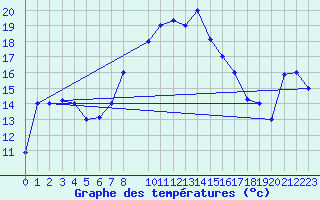 Courbe de tempratures pour Tabarka