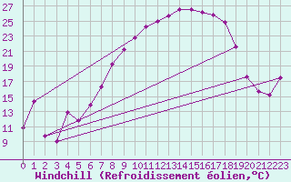 Courbe du refroidissement olien pour Geilenkirchen