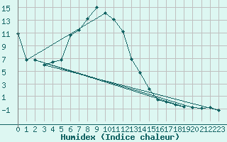 Courbe de l'humidex pour Davos (Sw)