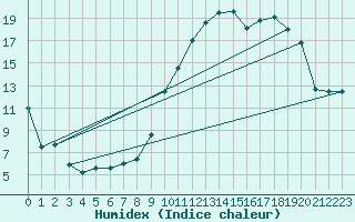 Courbe de l'humidex pour Chteaudun (28)