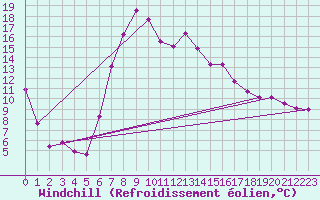 Courbe du refroidissement olien pour Kalmar Flygplats