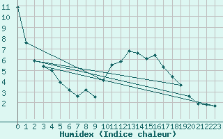 Courbe de l'humidex pour Castellfort