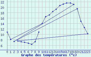 Courbe de tempratures pour Blois (41)
