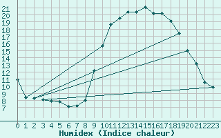 Courbe de l'humidex pour Grasque (13)