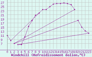 Courbe du refroidissement olien pour Gardelegen