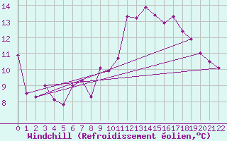 Courbe du refroidissement olien pour Bastia (2B)