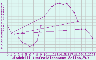 Courbe du refroidissement olien pour Chteaudun (28)