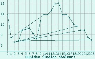 Courbe de l'humidex pour Berlin-Dahlem