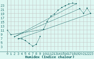 Courbe de l'humidex pour Bergerac (24)