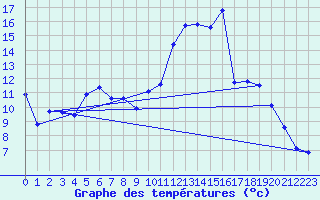 Courbe de tempratures pour Chlons-en-Champagne (51)