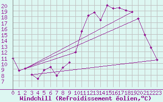 Courbe du refroidissement olien pour Guret Saint-Laurent (23)
