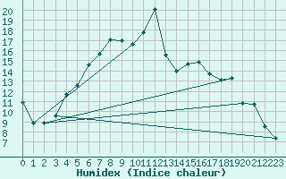 Courbe de l'humidex pour Multia Karhila