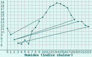 Courbe de l'humidex pour Nyon-Changins (Sw)