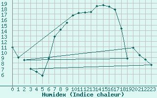 Courbe de l'humidex pour Sopron