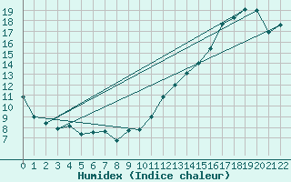 Courbe de l'humidex pour La Pocatiere