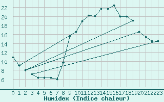 Courbe de l'humidex pour Formigures (66)