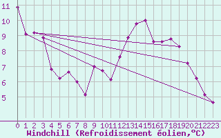 Courbe du refroidissement olien pour Aix-en-Provence (13)