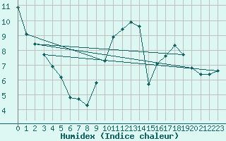 Courbe de l'humidex pour Saint-Igneuc (22)