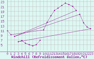 Courbe du refroidissement olien pour Castres-Nord (81)