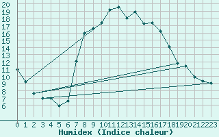 Courbe de l'humidex pour Berkenhout AWS