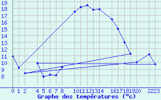 Courbe de tempratures pour guilas