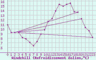 Courbe du refroidissement olien pour Avignon (84)
