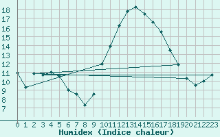 Courbe de l'humidex pour Perpignan (66)