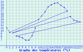 Courbe de tempratures pour Vias (34)