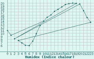 Courbe de l'humidex pour Toussus-le-Noble (78)