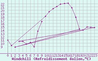 Courbe du refroidissement olien pour Villarrodrigo