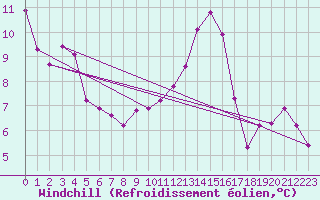 Courbe du refroidissement olien pour Hohrod (68)
