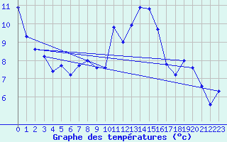 Courbe de tempratures pour Guidel (56)