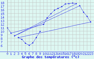 Courbe de tempratures pour Grandfresnoy (60)