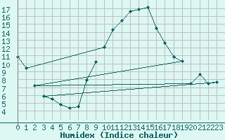 Courbe de l'humidex pour Lahr (All)