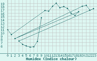 Courbe de l'humidex pour Kernascleden (56)