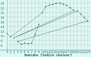 Courbe de l'humidex pour Le Luc - Cannet des Maures (83)