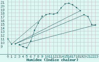 Courbe de l'humidex pour Poysdorf