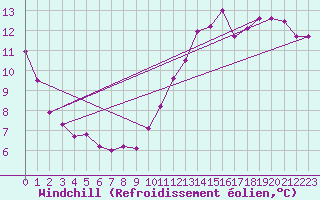 Courbe du refroidissement olien pour Paris Saint-Germain-des-Prs (75)