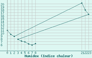 Courbe de l'humidex pour Manlleu (Esp)