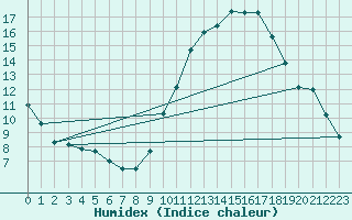 Courbe de l'humidex pour Thomery (77)