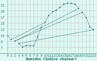 Courbe de l'humidex pour Rmering-ls-Puttelange (57)