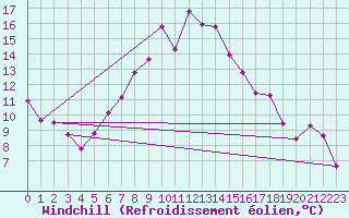 Courbe du refroidissement olien pour Achenkirch