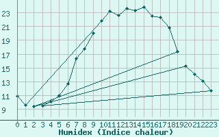 Courbe de l'humidex pour Wittering