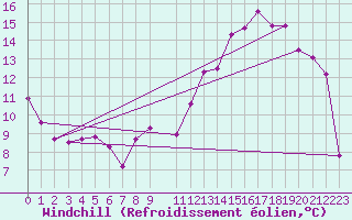 Courbe du refroidissement olien pour Kleine-Brogel (Be)