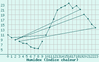 Courbe de l'humidex pour Colmar-Ouest (68)